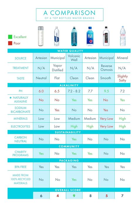 bottled water oh tests|bottled water quality chart.